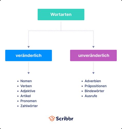 welche wortart ist so|Wortarten • Erklärung, Übersicht & Beispiele [mit。